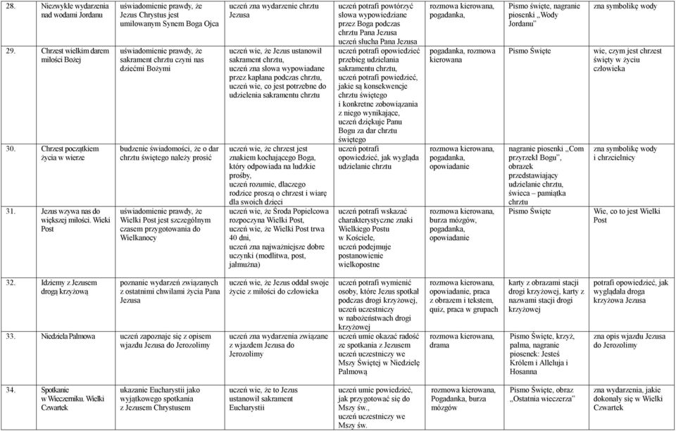 przygotowania do Wielkanocy uczeń zna wydarzenie chrztu uczeń wie, że Jezus ustanowił sakrament chrztu, uczeń zna słowa wypowiadane przez kapłana podczas chrztu, uczeń wie, co jest potrzebne do