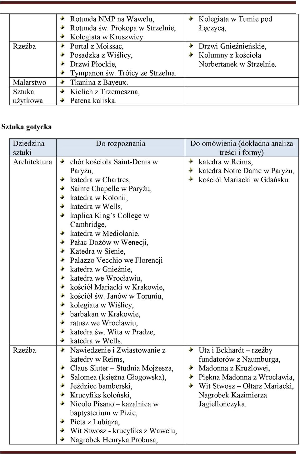 Sztuka gotycka chór kościoła Saint-Denis w Paryżu, katedra w Chartres, Sainte Chapelle w Paryżu, katedra w Kolonii, katedra w Wells, kaplica King s College w Cambridge, katedra w Mediolanie, Pałac
