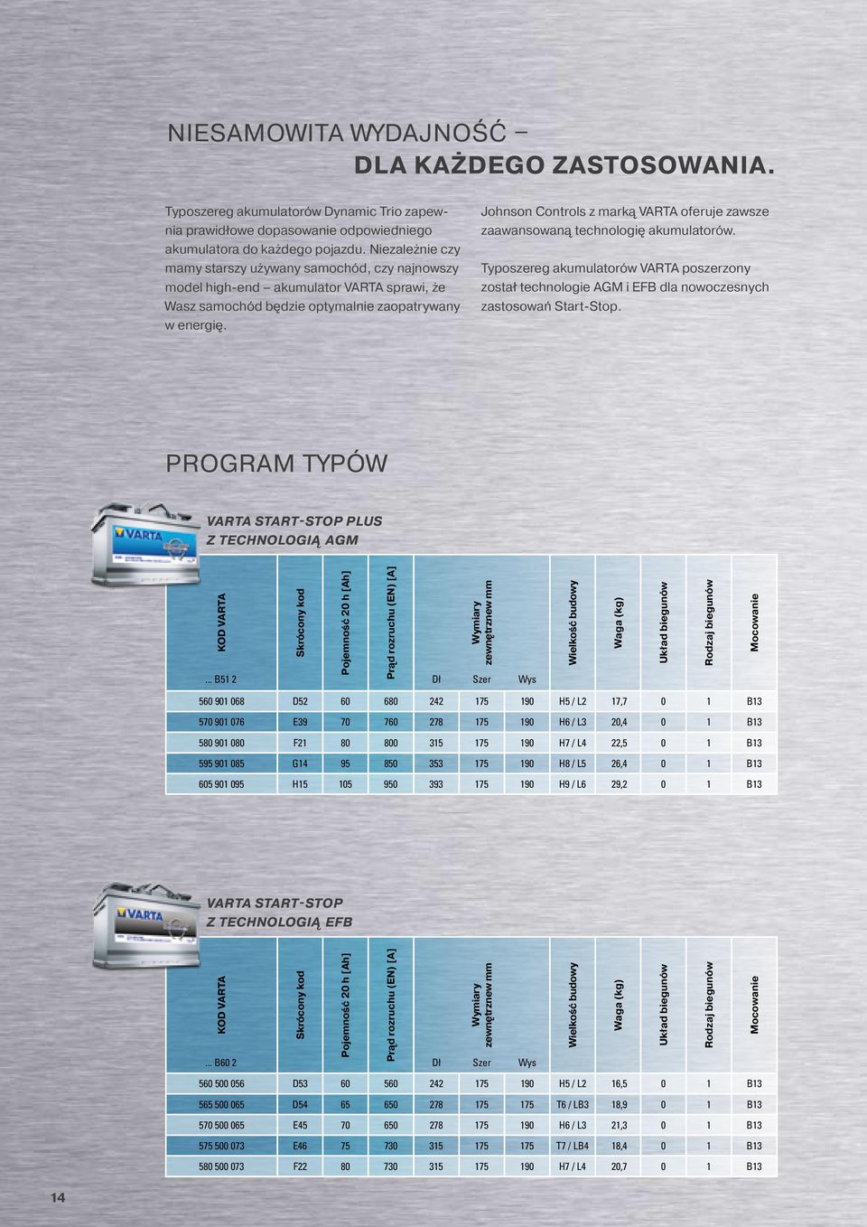Johnson Controls z marką VARTA oferuje zawsze zaawansowaną technologię akumulatorów. Typoszereg akumulatorów VARTA poszerzony został technologie AGM i EFB dla nowoczesnych zastosowań Start-Stop.