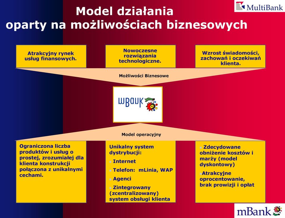 Możliwości Biznesowe Model operacyjny Ograniczona liczba produktów i usług o prostej, zrozumiałej dla klienta konstrukcji połączona z