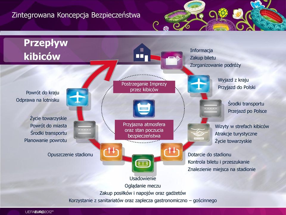 Przyjazd do Polski Środki transportu Przejazd po Polsce Wizyty w strefach kibiców Atrakcje turystyczne Życie towarzyskie Opuszczenie stadionu Dotarcie do stadionu Kontrola