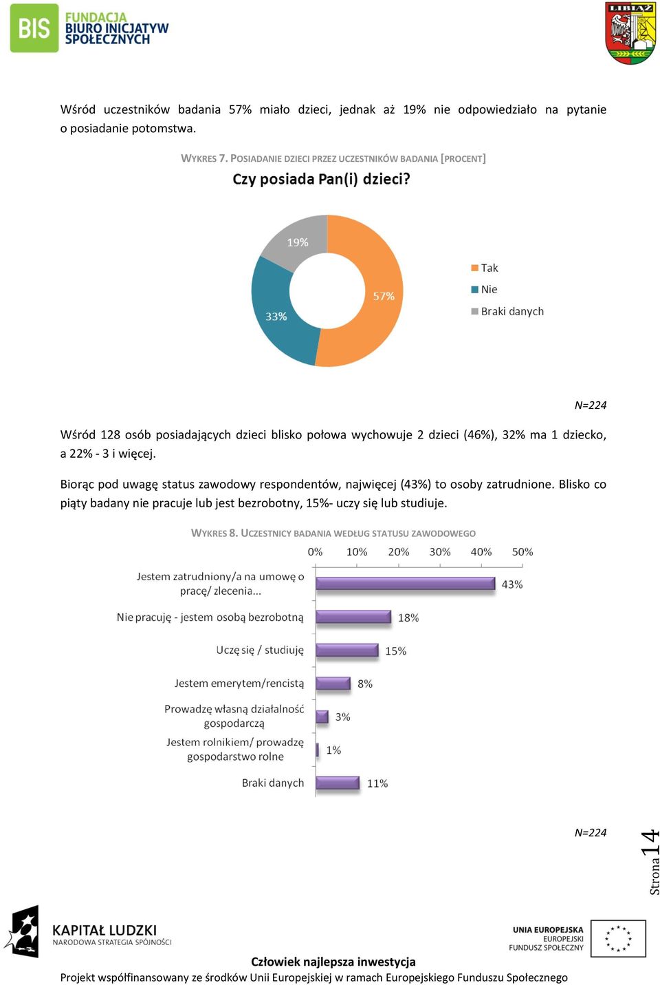 (46%), 32% ma 1 dziecko, a 22% - 3 i więcej. Biorąc pod uwagę status zawodowy respondentów, najwięcej (43%) to osoby zatrudnione.