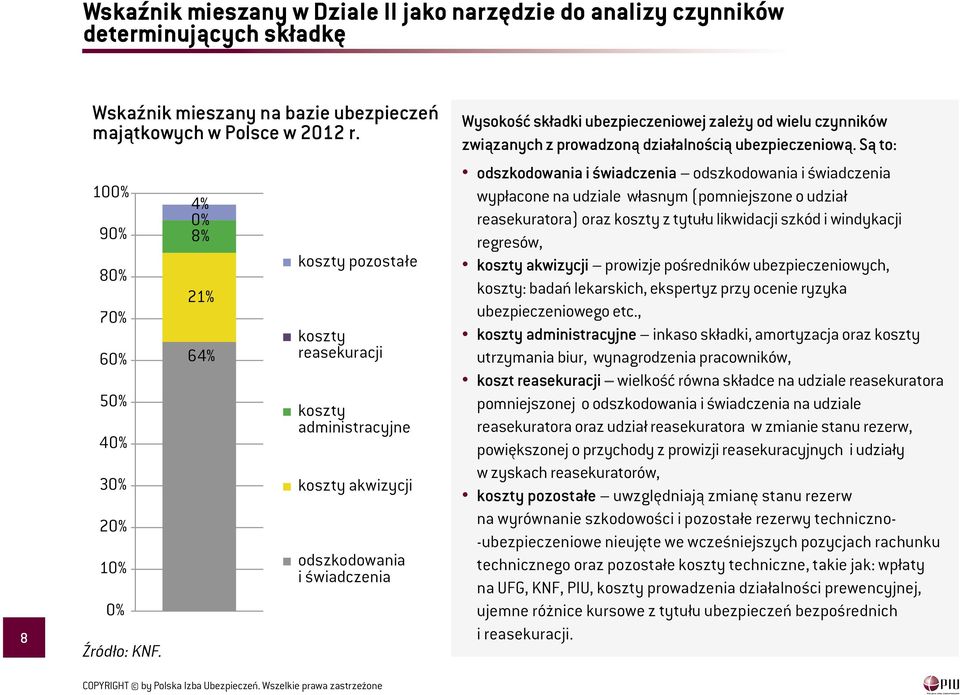 4% % 8% 21% 64% koszty pozostałe koszty reasekuracji koszty administracyjne koszty akwizycji odszkodowania i świadczenia Wysokość składki ubezpieczeniowej zależy od wielu czynników związanych z