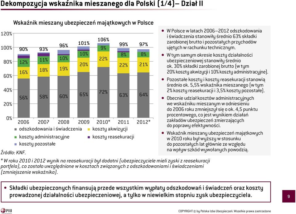 koszty reasekuracji koszty pozostałe * W roku 21 i 212 wynik na reasekuracji był dodatni (ubezpieczyciele mieli zyski z reasekuracji portfela), co zostało uwzględnione w kosztach związanych z