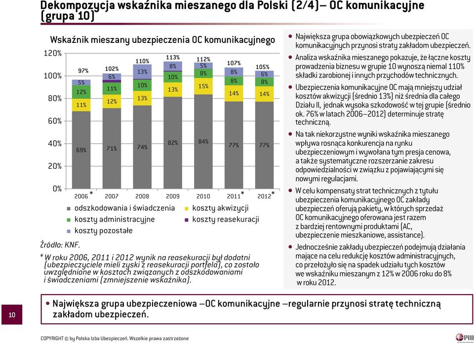 koszty reasekuracji Źródło: KNF.