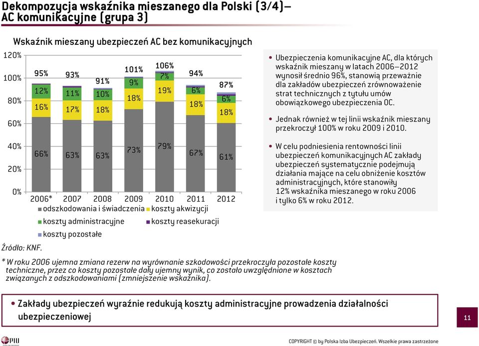 z tytułu umów obowiązkowego ubezpieczenia OC. Jednak również w tej linii wskaźnik mieszany przekroczył 1% w roku 29 i 21. 4% 2% % Źródło: KNF.