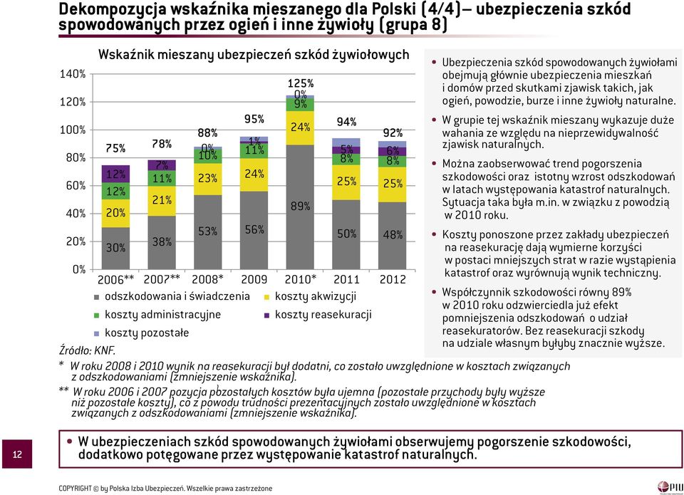 koszty administracyjne koszty reasekuracji Ubezpieczenia szkód spowodowanych żywiołami obejmują głównie ubezpieczenia mieszkań i domów przed skutkami zjawisk takich, jak ogień, powodzie, burze i inne