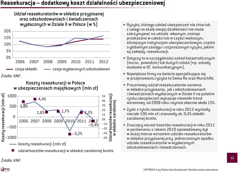 Koszty reasekuracji w Polsce w ubezpieczeniach majątkowych (mln zł) 1,6% 1,7% 3,2% 1,5% 26 27 28 29 21 211 212,4% koszty reasekuracji (mln zł) 5% 4% 3% 2% 1% % 1% 2% 3% 4% Udział kosztów reasekuracji