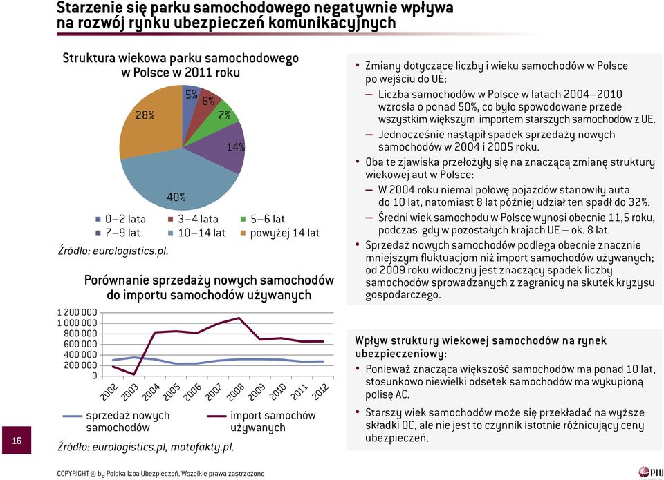 1 2 1 8 6 4 2 Porównanie sprzedaży nowych samochodów do importu samochodów używanych sprzedaż nowych samochodów 22 23 24 25 26 27 28 Źródło: eurologistics.pl,