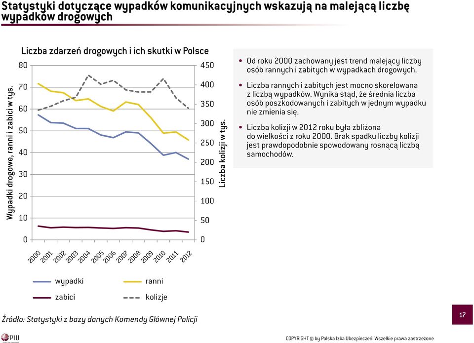 Od roku 2 zachowany jest trend malejący liczby osób rannych i zabitych w wypadkach drogowych. Liczba rannych i zabitych jest mocno skorelowana z liczbą wypadków.