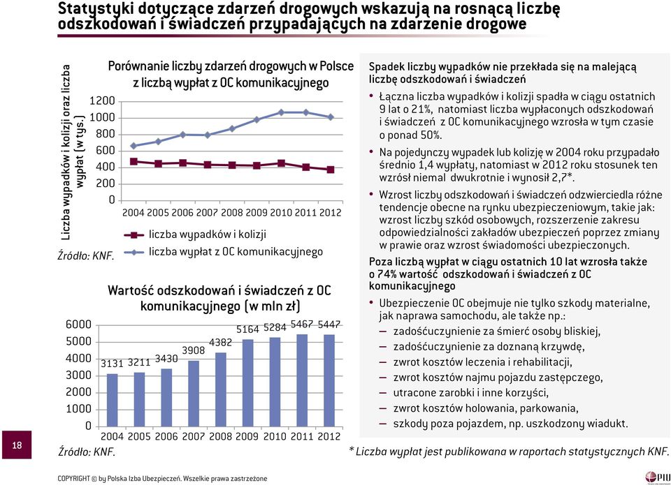 Porównanie liczby zdarzeń drogowych w Polsce z liczbą wypłat z OC komunikacyjnego 24 25 26 27 28 29 21 211 212 liczba wypadków i kolizji liczba wypłat z OC komunikacyjnego Wartość odszkodowań i