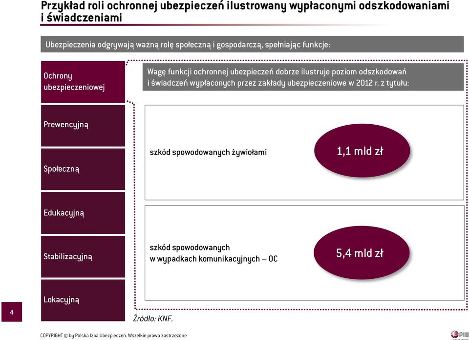 odszkodowań i świadczeń wypłaconych przez zakłady ubezpieczeniowe w 212 r.