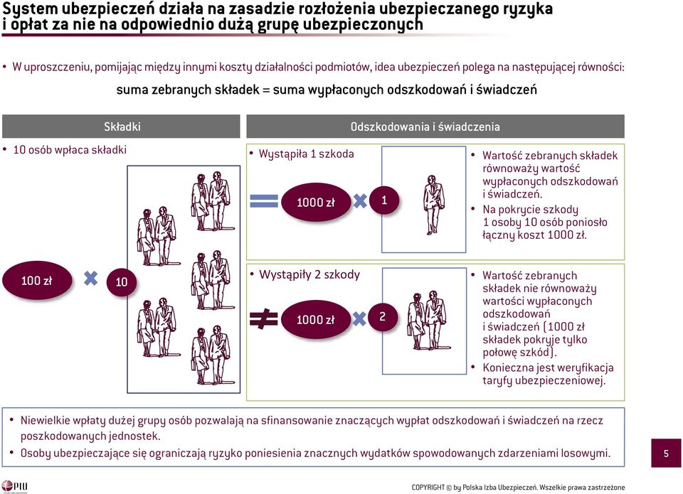 Wartość zebranych składek równoważy wartość wypłaconych odszkodowań i świadczeń. Na pokrycie szkody 1 osoby 1 osób poniosło łączny koszt 1 zł.