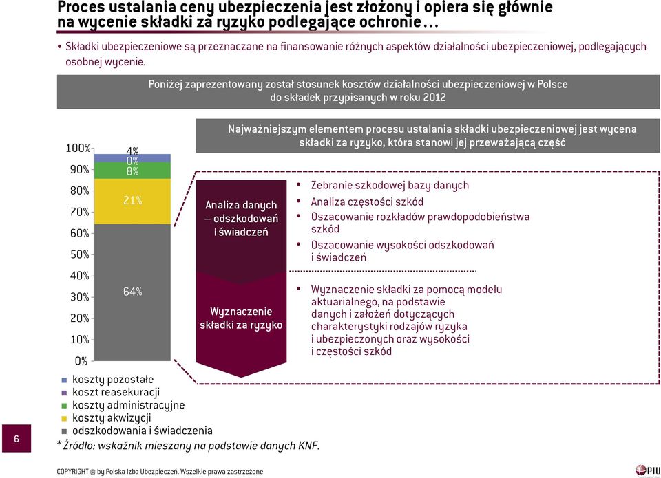 Poniżej zaprezentowany został stosunek kosztów działalności ubezpieczeniowej w Polsce do składek przypisanych w roku 212 6 1% 9% 8% 7% 6% 5% 4% 3% 2% 1% % 4% % 8% 21% 64% koszty pozostałe koszt