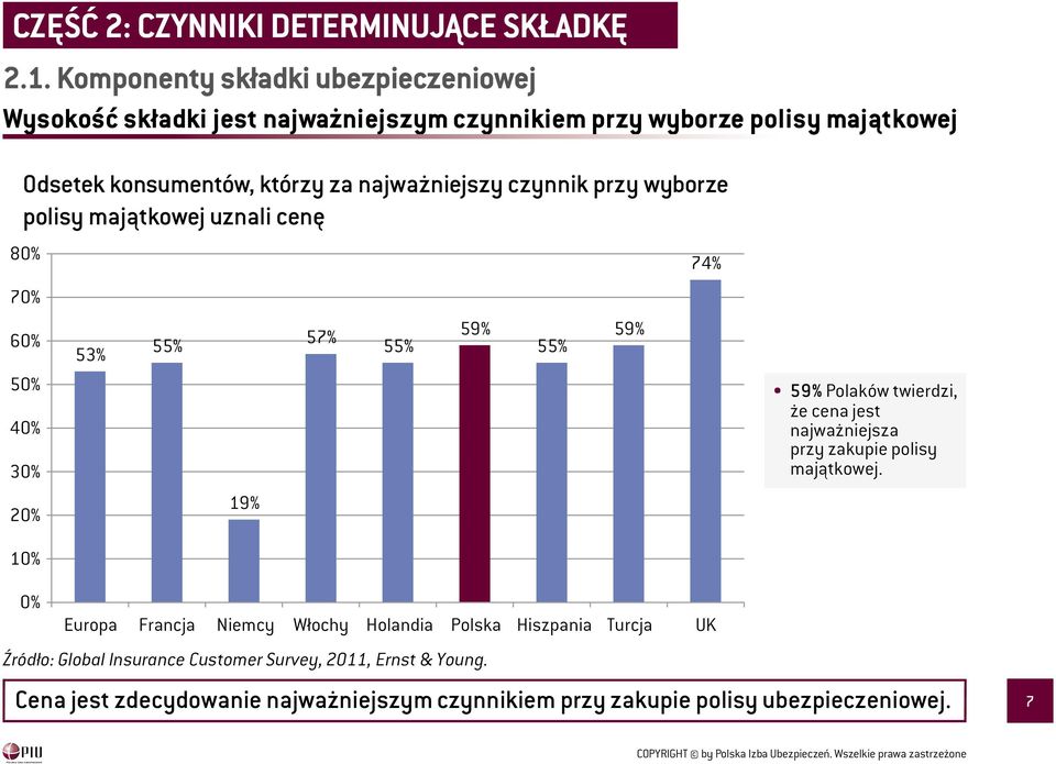 najważniejszy czynnik przy wyborze polisy majątkowej uznali cenę 8% 7% 6% 5% 4% 3% 2% 53% 55% 19% 57% 55% 59% 55% 59% 74% 59% Polaków twierdzi, że cena