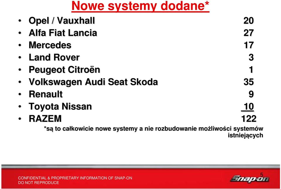 Skoda 35 Renault 9 Toyota Nissan 10 RAZEM 122 *są to całkowicie