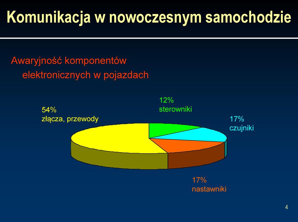 w pojazdach 12% 54% sterowniki złącza,