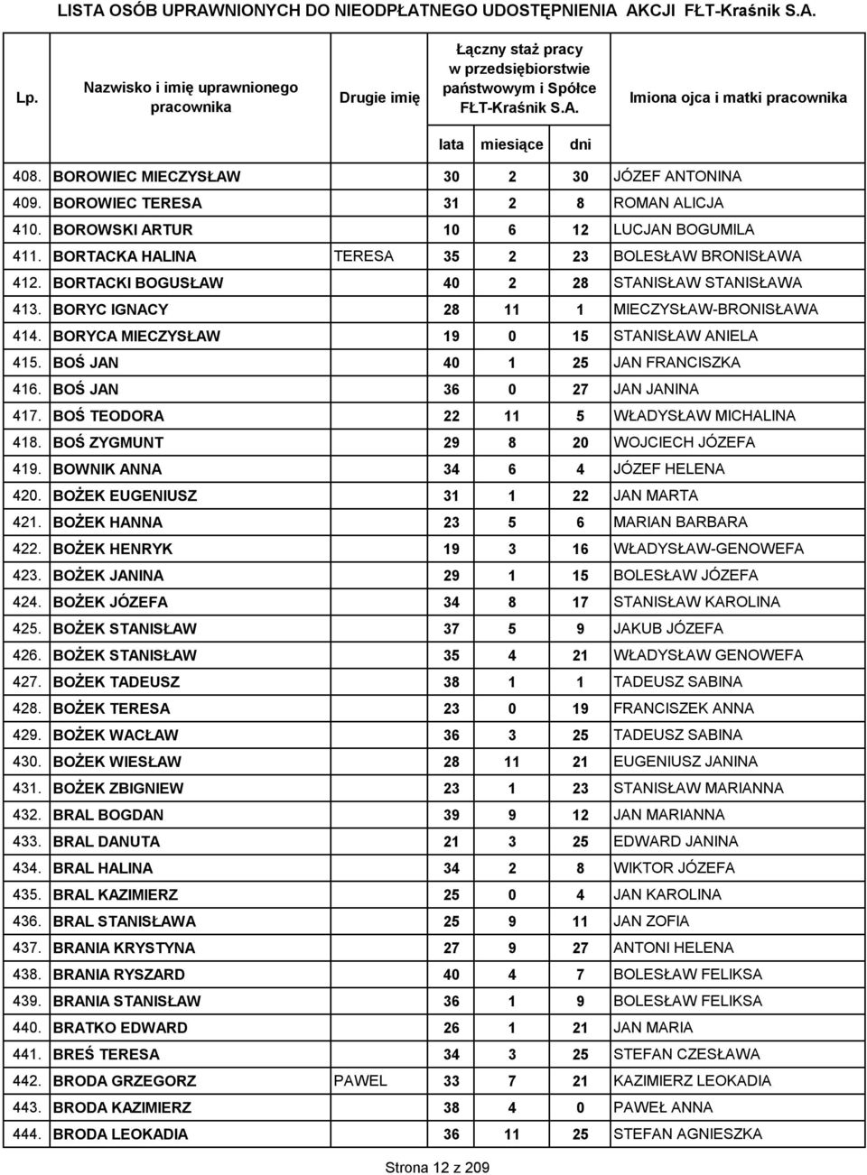 BOŚ JAN 36 0 27 JAN JANINA 417. BOŚ TEODORA 22 11 5 WŁADYSŁAW MICHALINA 418. BOŚ ZYGMUNT 29 8 20 WOJCIECH JÓZEFA 419. BOWNIK ANNA 34 6 4 JÓZEF HELENA 420. BOŻEK EUGENIUSZ 31 1 22 JAN MARTA 421.