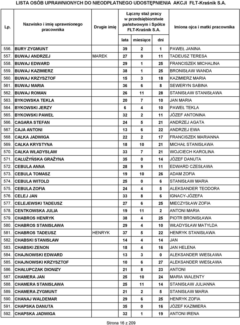 BYKOWSKI JERZY 6 4 10 PAWEŁ TEKLA 565. BYKOWSKI PAWEŁ 32 2 11 JÓZEF ANTONINA 566. CAGARA STEFAN 24 5 21 ANDRZEJ AGATA 567. CAJA ANTONI 13 6 22 ANDRZEJ EWA 568.
