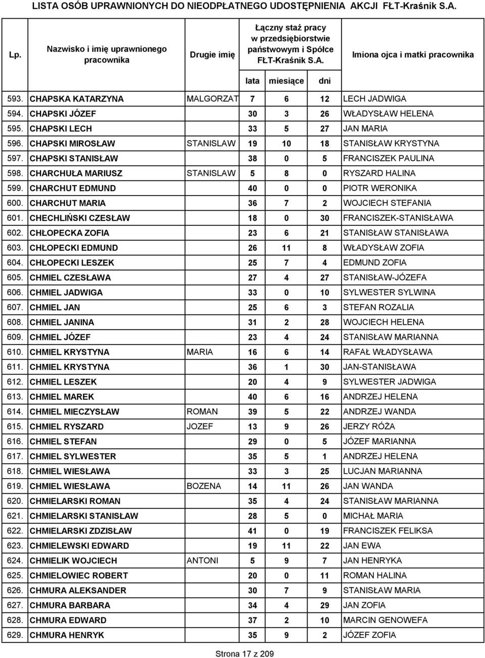 CHECHLIŃSKI CZESŁAW 18 0 30 FRANCISZEK-STANISŁAWA 602. CHŁOPECKA ZOFIA 23 6 21 STANISŁAW STANISŁAWA 603. CHŁOPECKI EDMUND 26 11 8 WŁADYSŁAW ZOFIA 604. CHŁOPECKI LESZEK 25 7 4 EDMUND ZOFIA 605.