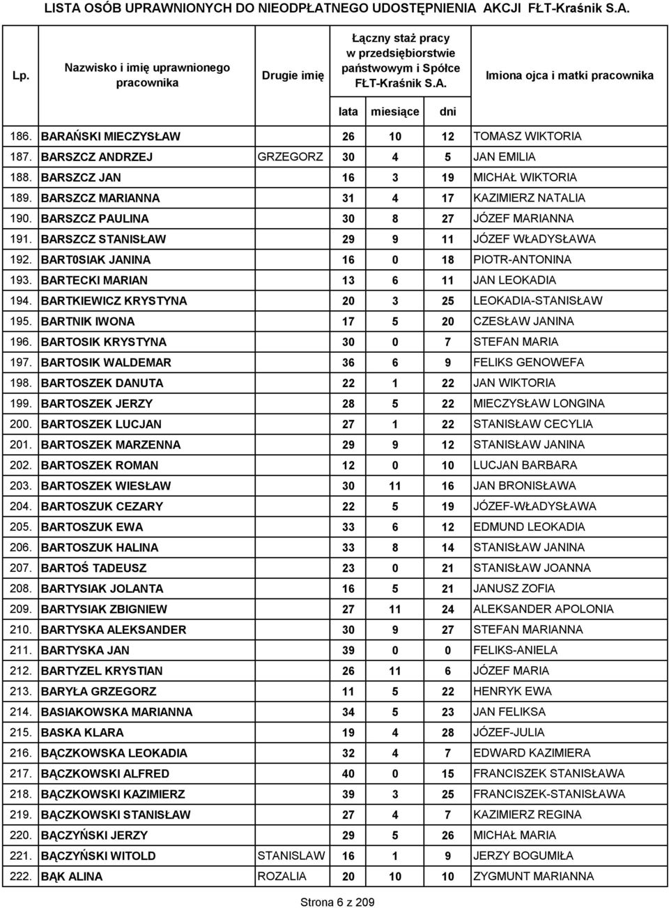 BARTKIEWICZ KRYSTYNA 20 3 25 LEOKADIA-STANISŁAW 195. BARTNIK IWONA 17 5 20 CZESŁAW JANINA 196. BARTOSIK KRYSTYNA 30 0 7 STEFAN MARIA 197. BARTOSIK WALDEMAR 36 6 9 FELIKS GENOWEFA 198.