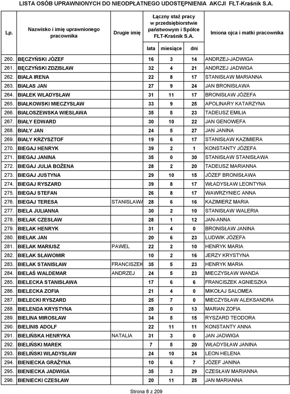 BIAŁY JAN 24 5 27 JAN JANINA 269. BIAŁY KRZYSZTOF 19 6 17 STANISŁAW KAZIMIERA 270. BIEGAJ HENRYK 39 2 1 KONSTANTY JÓZEFA 271. BIEGAJ JANINA 35 0 30 STANISŁAW STANISŁAWA 272.