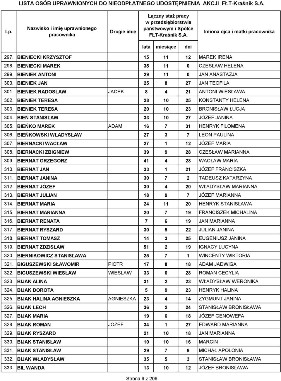 BIEŃKO MAREK ADAM 16 7 31 HENRYK FILOMENA 306. BIEŃKOWSKI WŁADYSŁAW 27 3 7 LEON PAULINA 307. BIERNACKI WACŁAW 27 1 12 JÓZEF MARIA 308. BIERNACKI ZBIGNIEW 39 9 28 CZESŁAW MARIANNA 309.