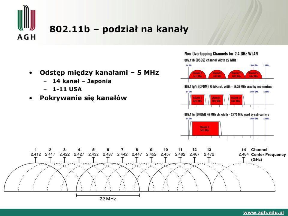 MHz 14 kanał Japonia 1-11