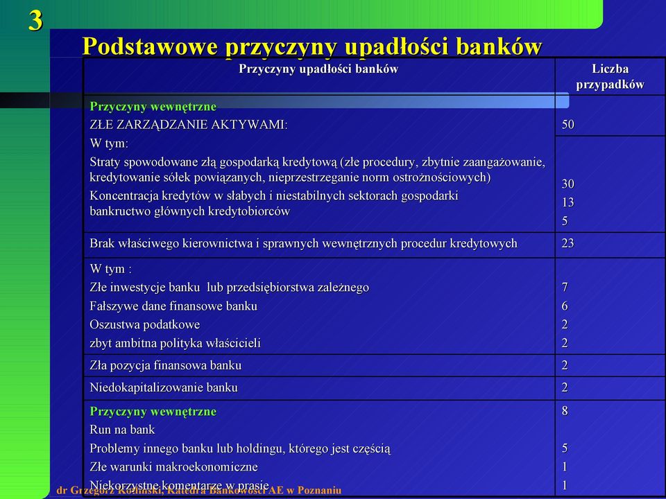 wewnętrznych procedur kredytowych W tym : Złe inwestycje banku lub przedsiębiorstwa zależnego Fałszywe dane finansowe banku Oszustwa podatkowe zbyt ambitna polityka właścicieli Zła pozycja finansowa