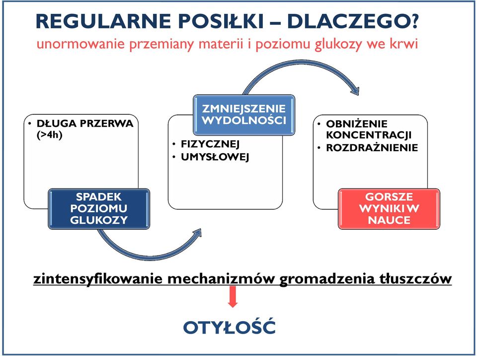 (>4h) ZMNIEJSZENIE WYDOLNOŚCI OBNIŻENIE FIZYCZNEJ UMYSŁOWEJ KONCENTRACJI