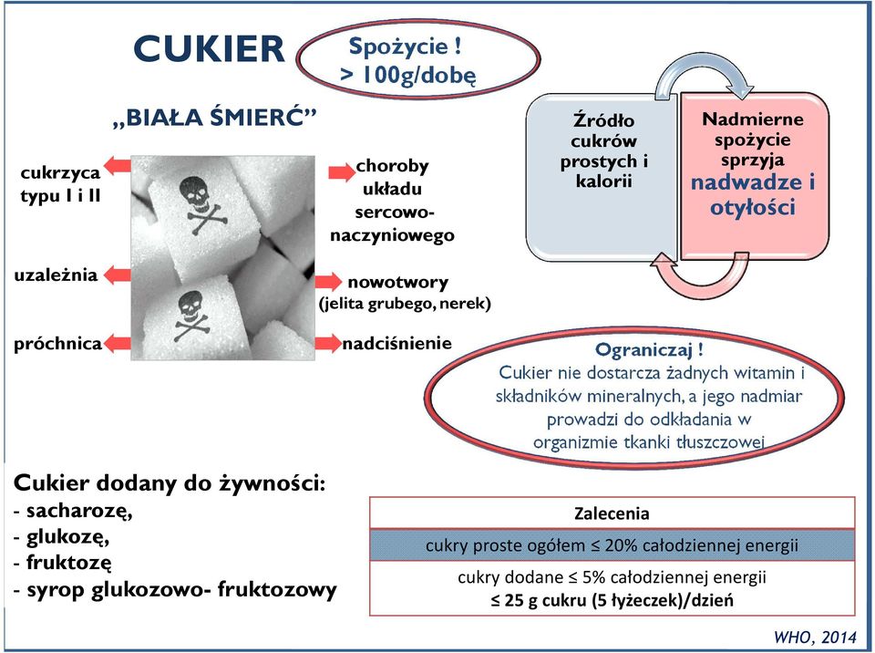 otyłości uzależnia nowotwory (jelita grubego, nerek) próchnica nadciśnienie Ograniczaj!