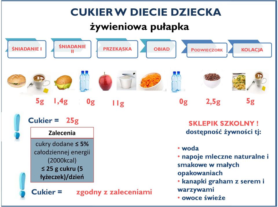(2000kcal) 25 g cukru (5 łyżeczek)/dzień Cukier = 4x zgodny >zaleceń z zaleceniami tj. 20 łyżeczek SKLEPIK SZKOLNY!