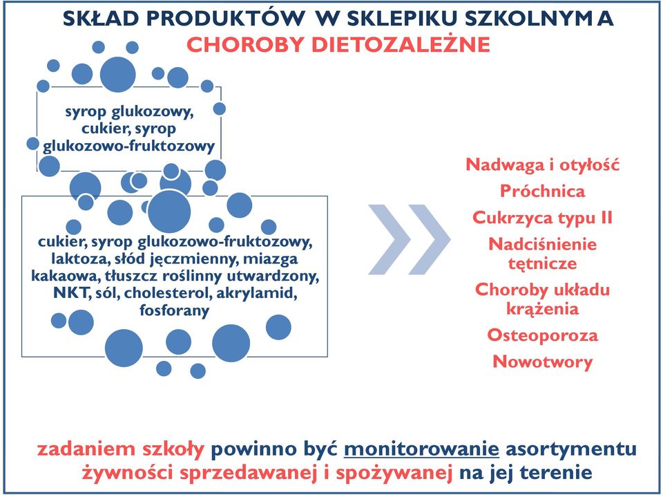 akrylamid, fosforany Otyłość Nadwaga i otyłość Próchnica Cukrzyca typu II Nadciśnienie tętnicze Choroby układu krążenia