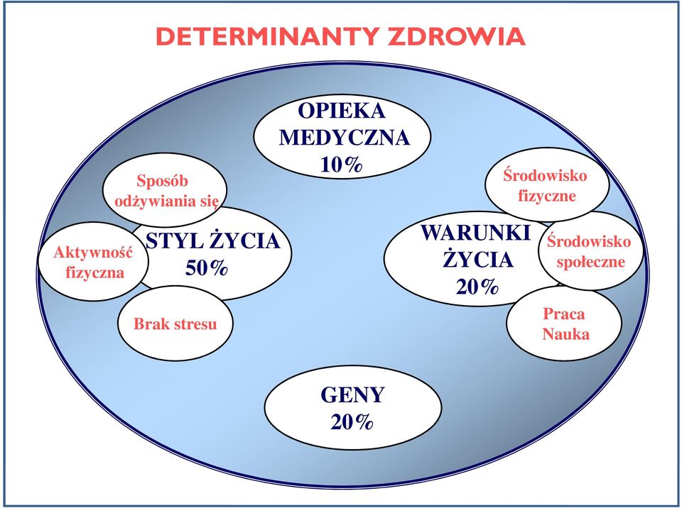 OPIEKA MEDYCZNA 10% WARUNKI ŻYCIA 20%