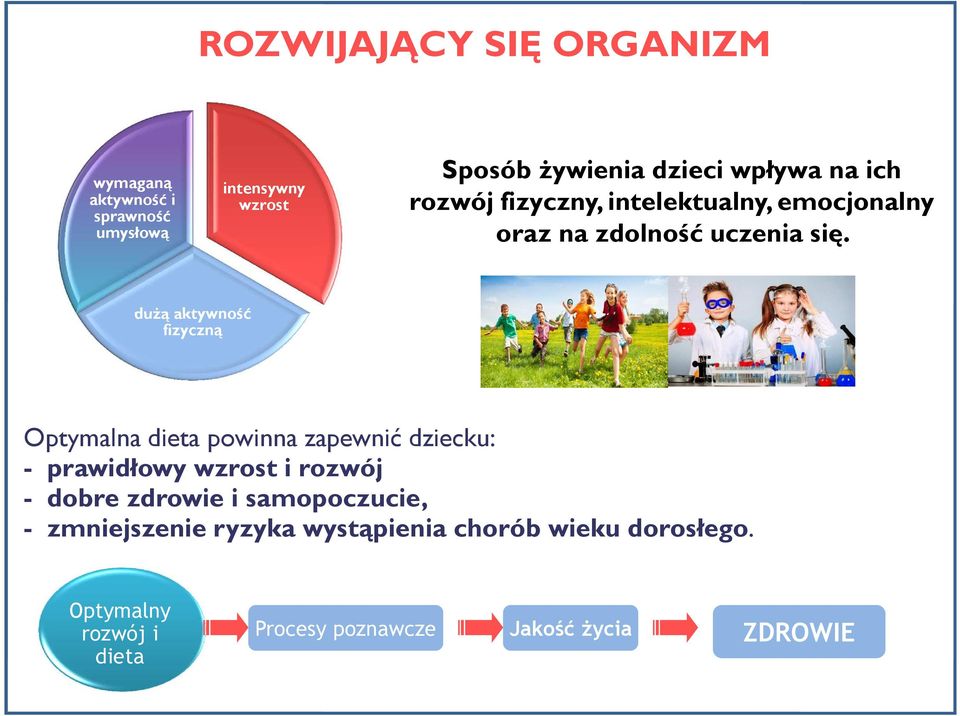 dużą aktywność fizyczną Optymalna dieta powinna zapewnić dziecku: - prawidłowy wzrost i rozwój - dobre zdrowie