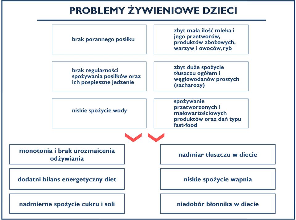 spożycie wody spożywanie przetworzonych i małowartościowych produktów oraz dań typu fast-food monotonia i brak urozmaicenia