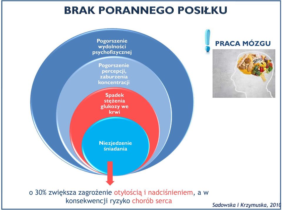 Niezjedzenie śniadania o 30% zwiększa zagrożenie otyłością i