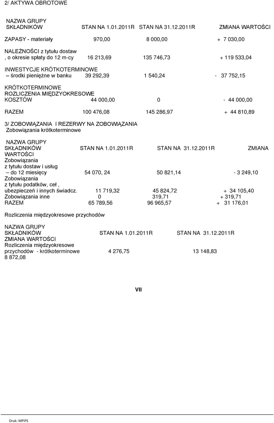 pieniężne w banku 39 292,39 1 540,24-37 752,15 KRÓTKOTERMINOWE ROZLICZENIA MIĘDZYOKRESOWE KOSZTÓW 44 000,00 0-44 000,00 RAZEM 100 476,08 145 286,97 + 44 810,89 3/ ZOBOWIĄZANIA I REZERWY NA