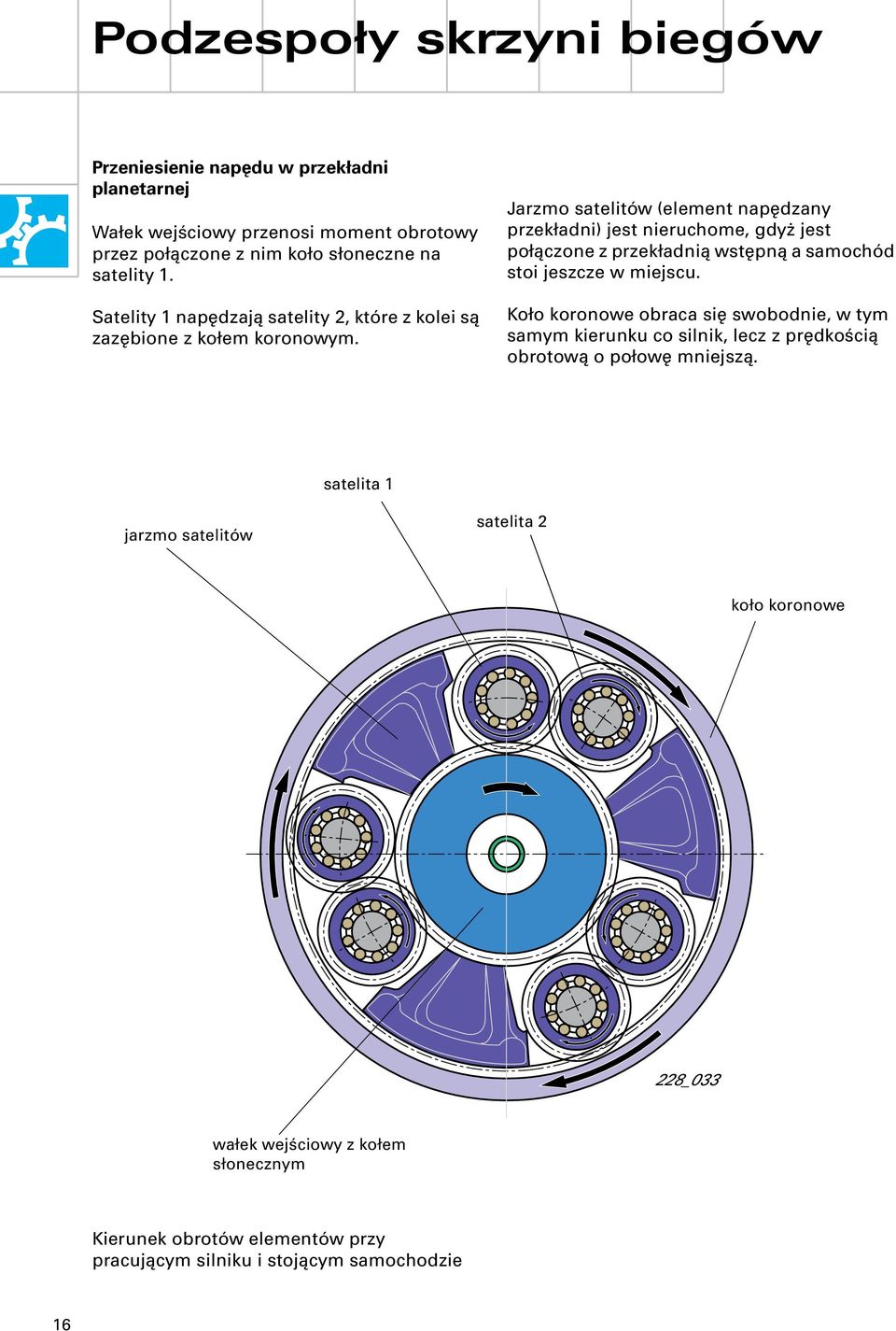 Satelity 1 napędzają satelity 2, które z kolei są zazębione z kołem koronowym.