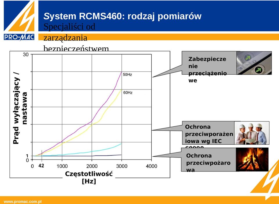 przeciążenio we Częstotliwość [Hz] Ochrona