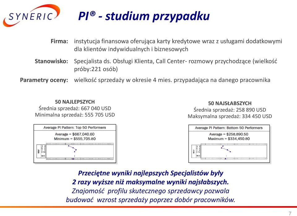 przypadająca na danego pracownika 50 NAJLEPSZYCH Średnia sprzedaż: 667 040 USD Minimalna sprzedaż: 555 705 USD 50 NAJSŁABSZYCH Średnia sprzedaż: 258 890 USD Maksymalna