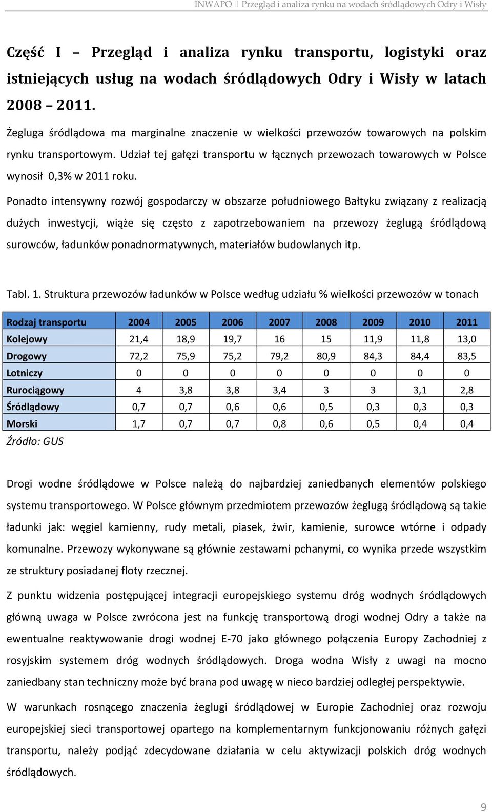Udział tej gałęzi transportu w łącznych przewozach towarowych w Polsce wynosił 0,3% w 2011 roku.
