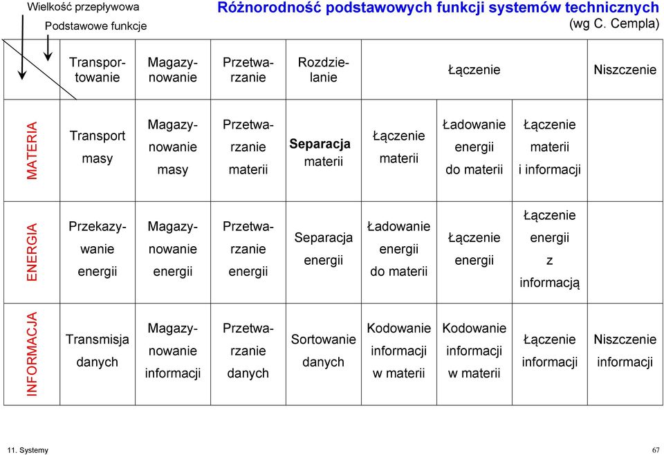 Łączenie materii Ładowanie do materii Łączenie materii i informacji Przekazywanie Magazynowanie Przetwarzanie Separacja Ładowanie do materii Łączenie Łączenie z