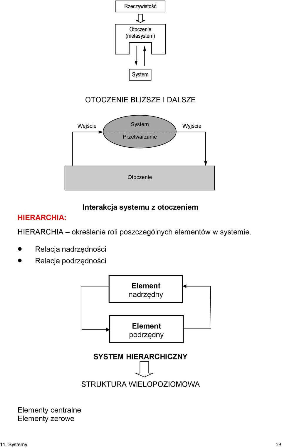 poszczególnych elementów w systemie.