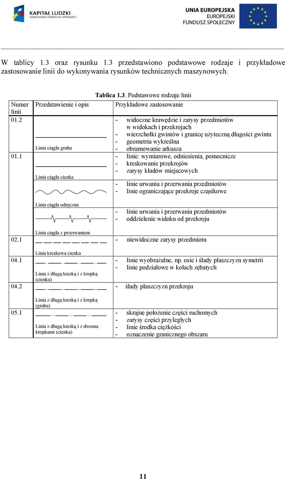 Podstawowe rodzaje linii Przykładowe zastosowanie - widoczne krawędzie i zarysy przedmiotów w widokach i przekrojach - wierzchołki gwintów i granicę użyteczną długości gwintu - geometria wykreślna -