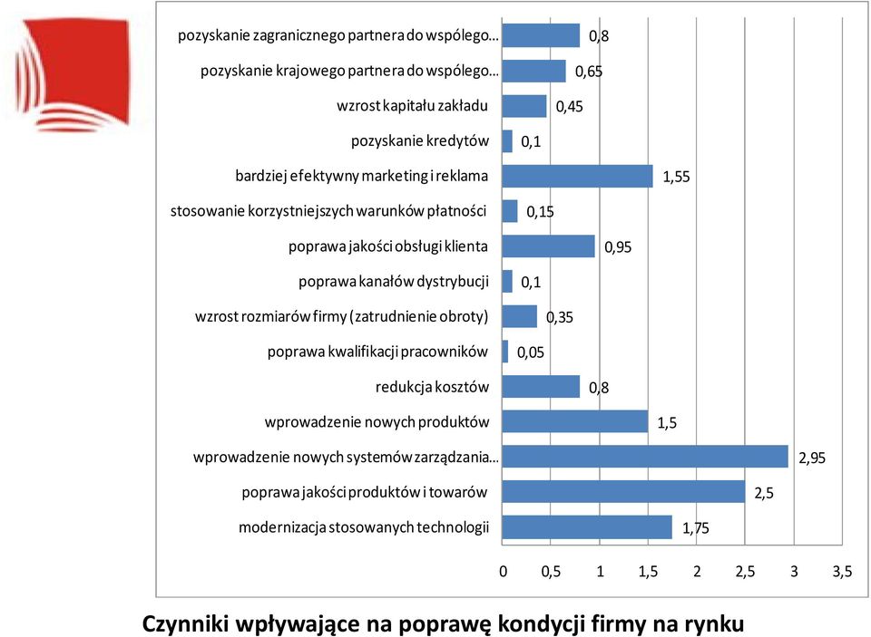 rozmiarów firmy (zatrudnienie obroty) 0,35 poprawa kwalifikacji pracowników 0,05 redukcja kosztów 0,8 wprowadzenie nowych produktów 1,5 wprowadzenie nowych systemów