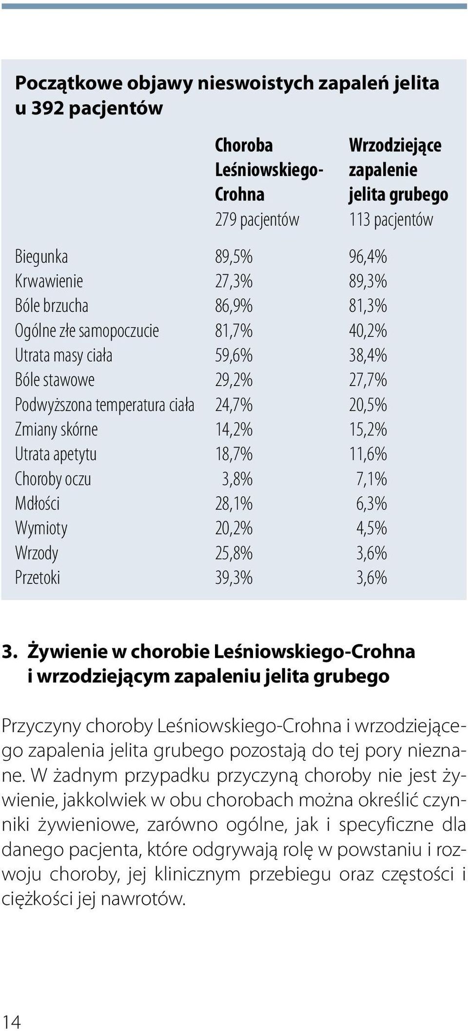 apetytu 18,7% 11,6% Choroby oczu 3,8% 7,1% Mdłości 28,1% 6,3% Wymioty 20,2% 4,5% Wrzody 25,8% 3,6% Przetoki 39,3% 3,6% 3.