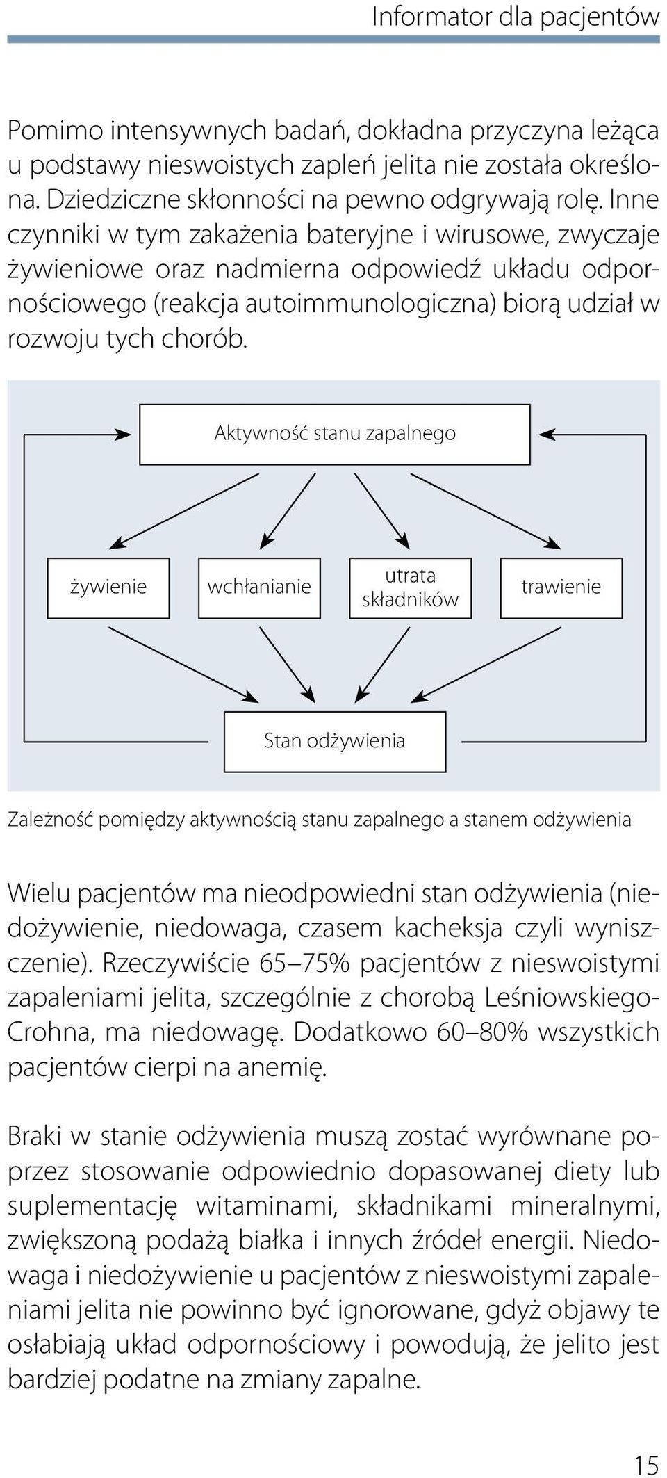 Aktywność stanu zapalnego żywienie wchłanianie utrata składników trawienie Stan odżywienia Zależność pomiędzy aktywnością stanu zapalnego a stanem odżywienia Wielu pacjentów ma nieodpowiedni stan