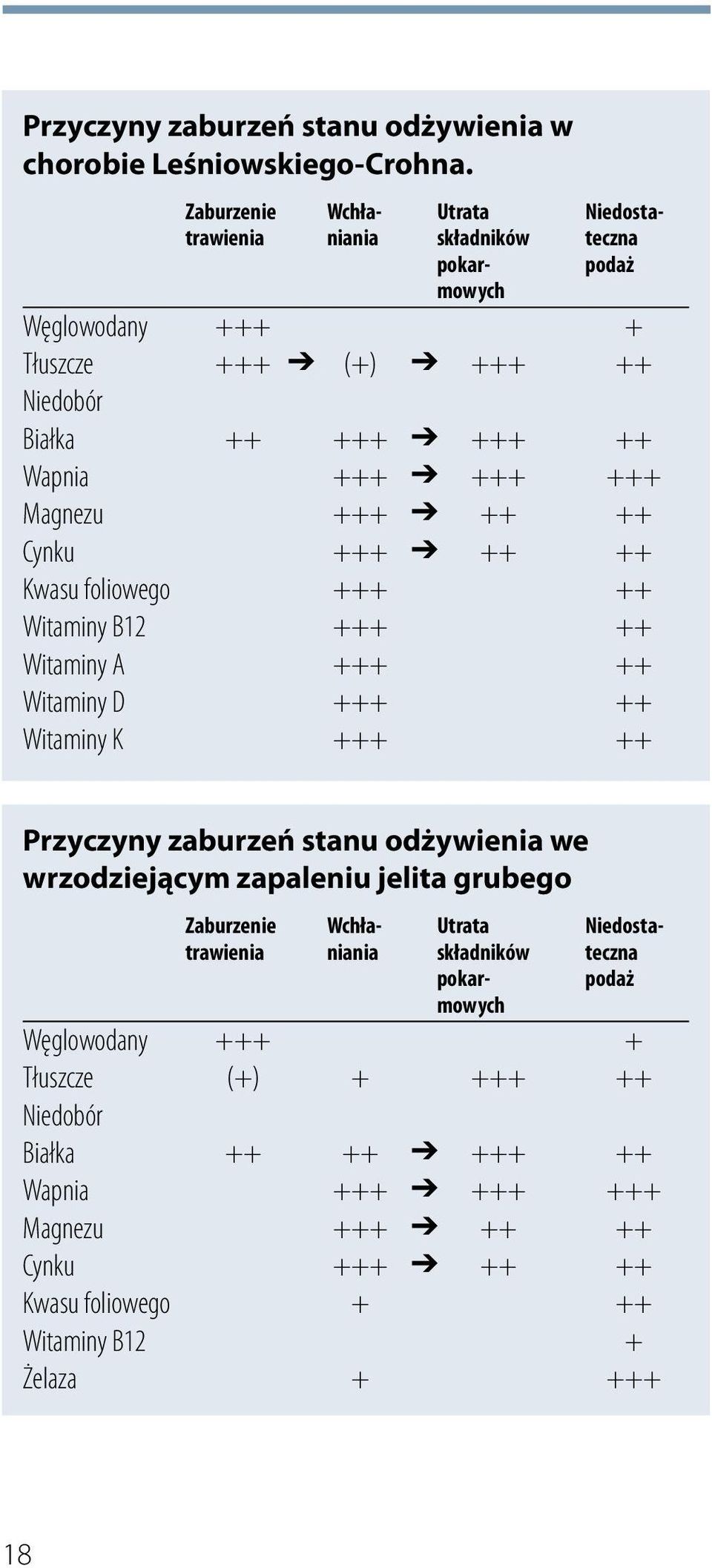 Magnezu +++ ++ ++ Cynku +++ ++ ++ Kwasu foliowego +++ ++ Witaminy B12 +++ ++ Witaminy A +++ ++ Witaminy D +++ ++ Witaminy K +++ ++ Przyczyny zaburzeń stanu odżywienia we