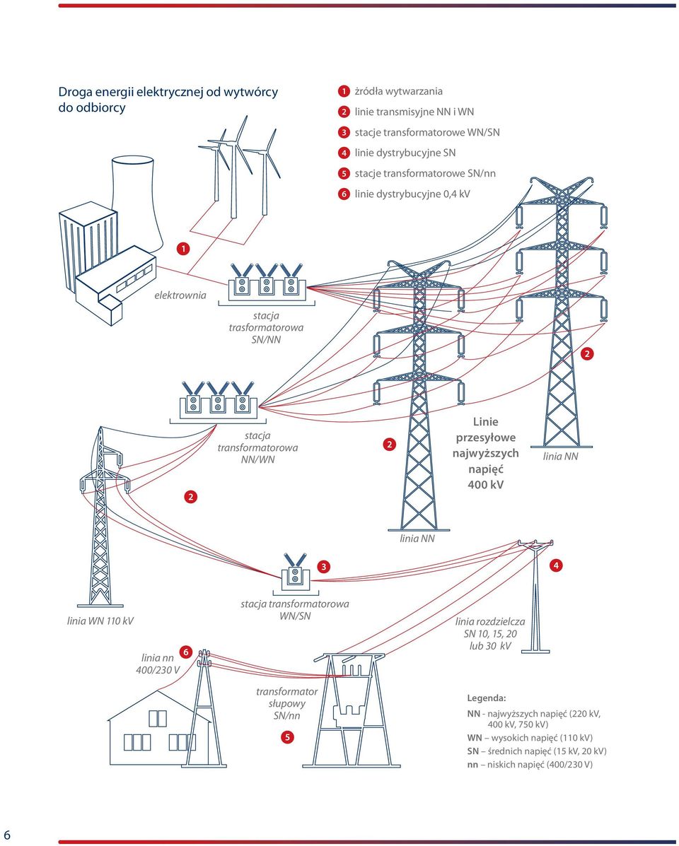napięć 400 kv linia NN linia NN linia WN 110 kv linia nn 400/230 V stacja transformatorowa WN/SN transformator słupowy SN/nn linia rozdzielcza SN 10, 15, 20